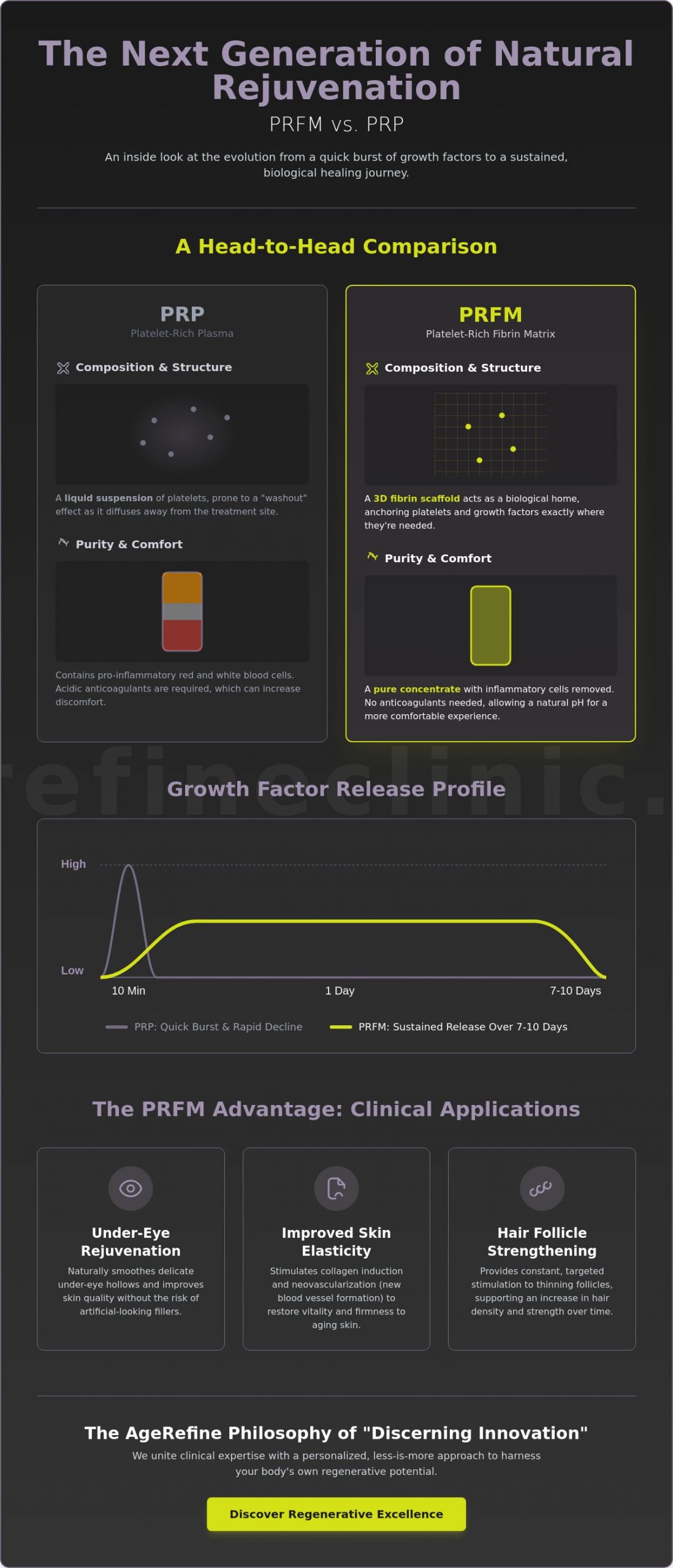 Platelet Rich Fibrin Matrix (PRFM): The Next Generation of Regenerative Aesthetics