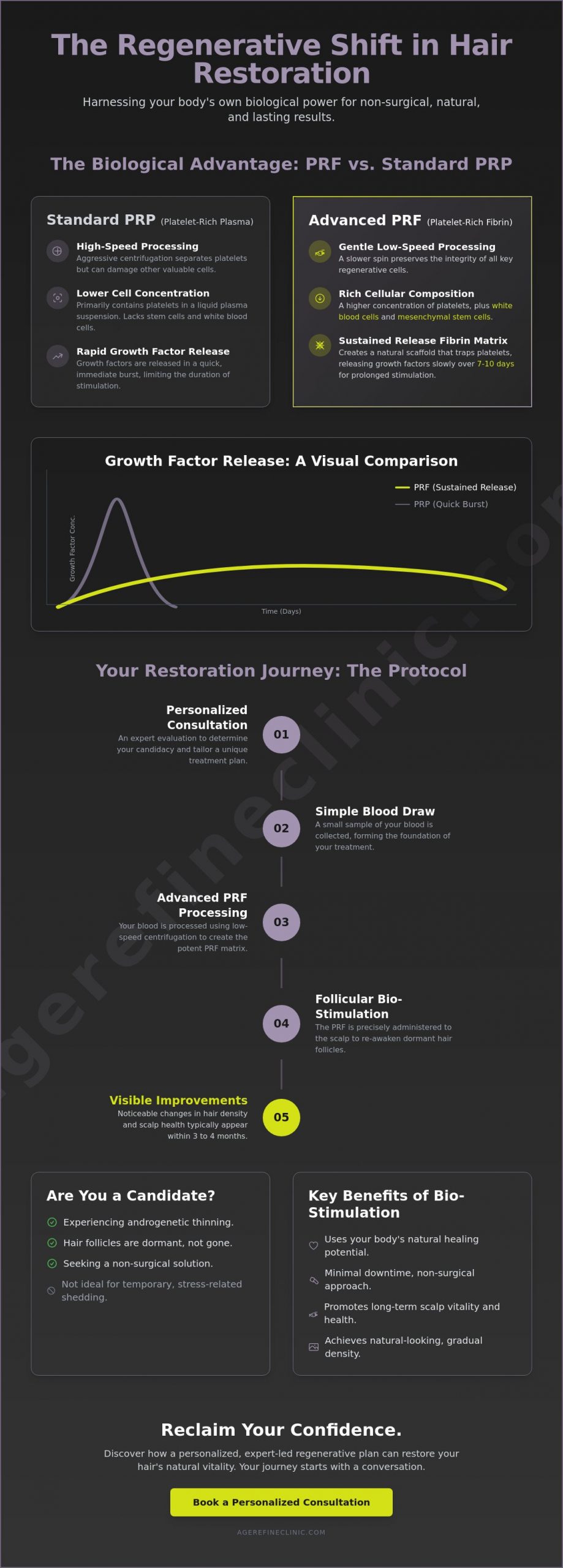 Hair Restoration Clinic Irvine: A Case Study in Regenerative PRP and PRF Therapy