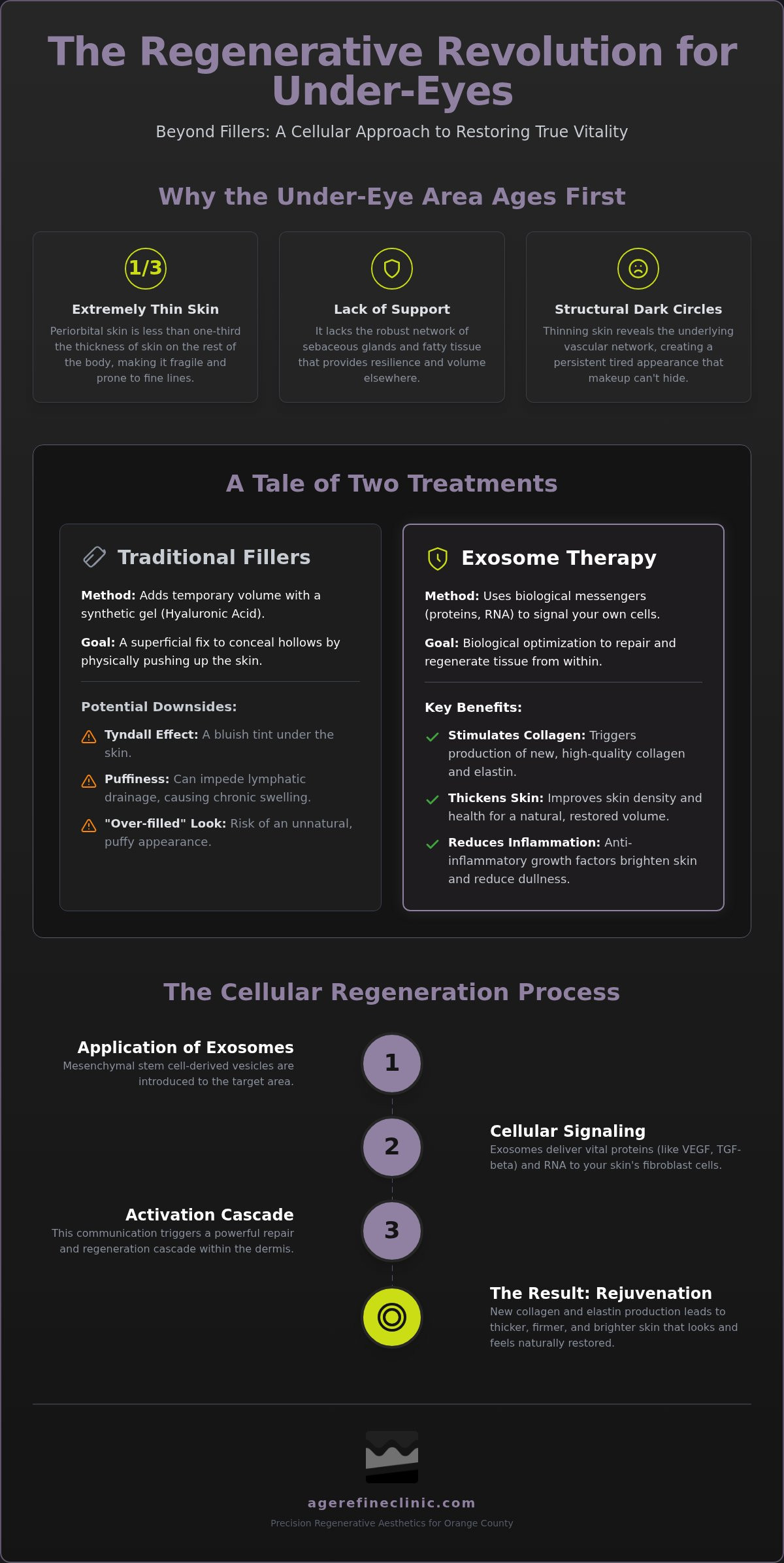 Exosome Therapy Under Eyes in Irvine: A Regenerative Solution for Dark Circles and Hollows