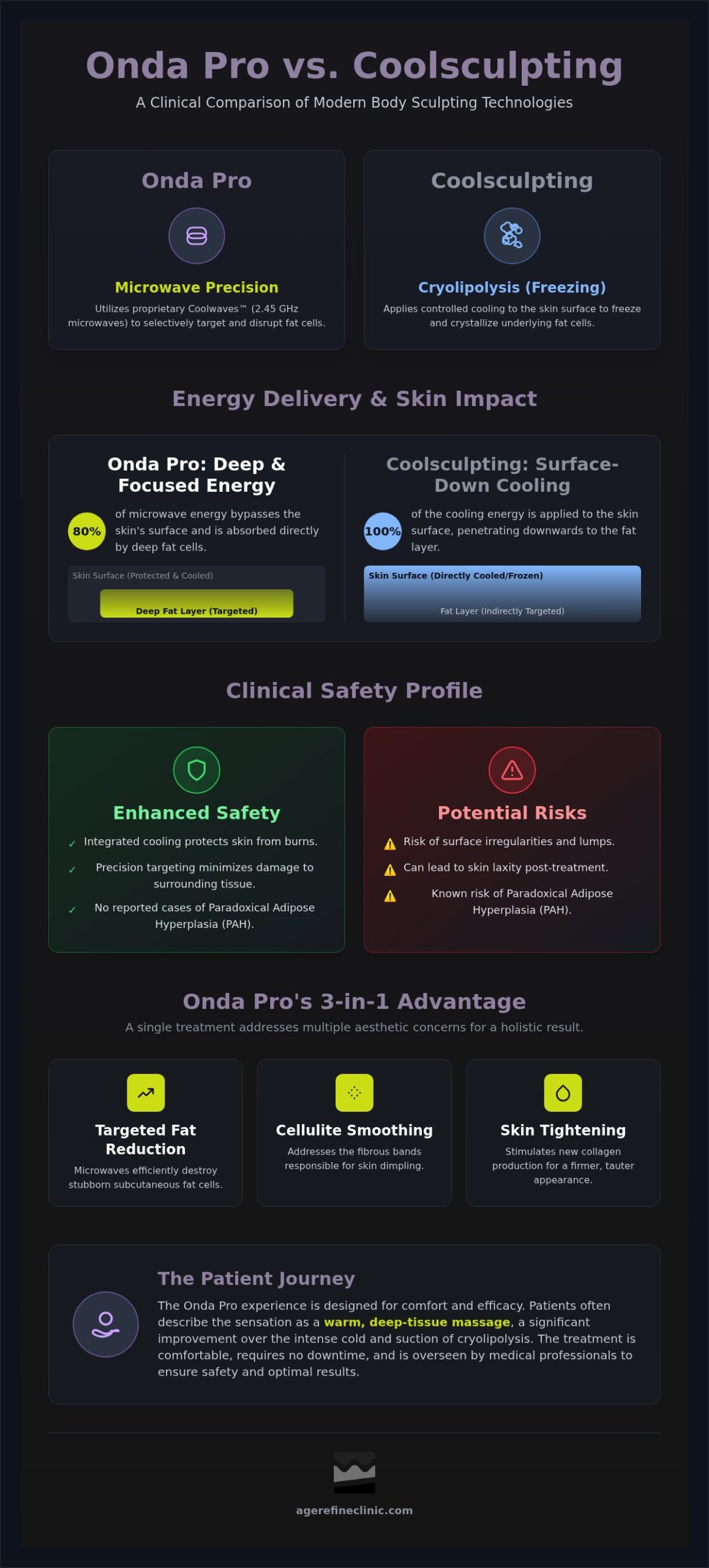 Onda Pro vs. Coolsculpting: A 2026 Clinical Guide to Safe Fat Reduction in Irvine